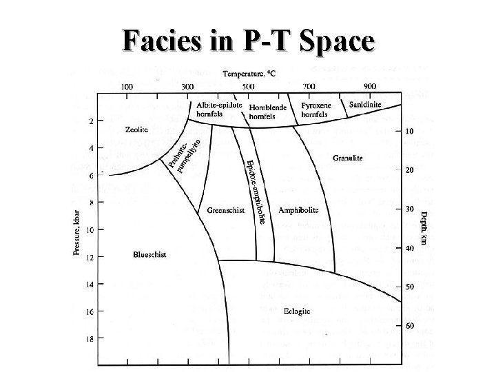 Facies in P-T Space 
