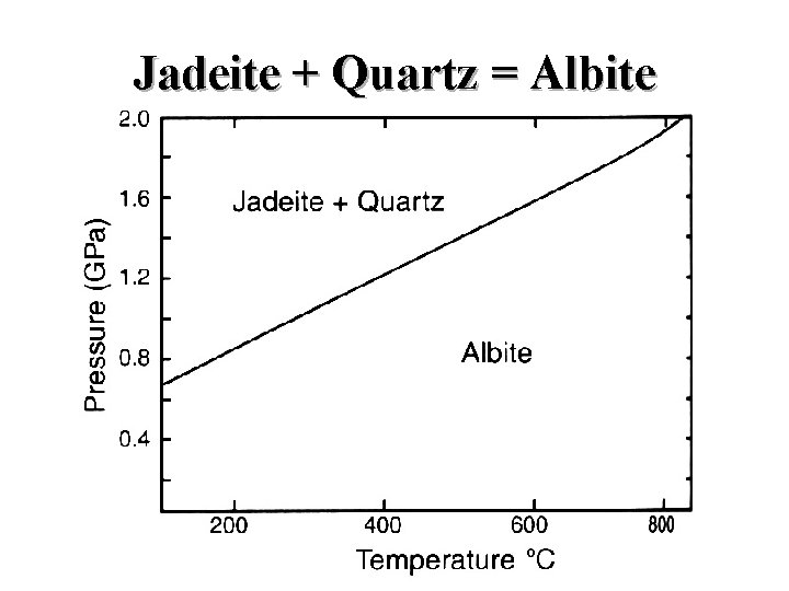 Jadeite + Quartz = Albite 
