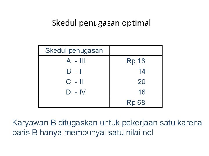 Skedul penugasan optimal Skedul penugasan A - III Rp 18 B -I 14 C Skedul penugasan optimal Skedul penugasan A - III Rp 18 B -I 14 C