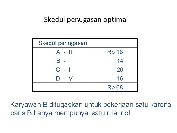 Skedul penugasan optimal Skedul penugasan A - III Rp 18 B -I 14 C