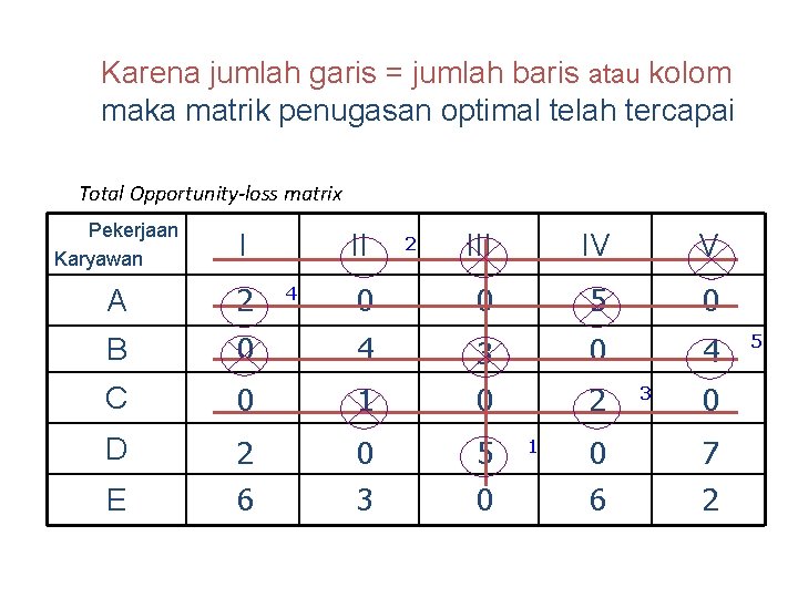 Karena jumlah garis = jumlah baris atau kolom maka matrik penugasan optimal telah tercapai