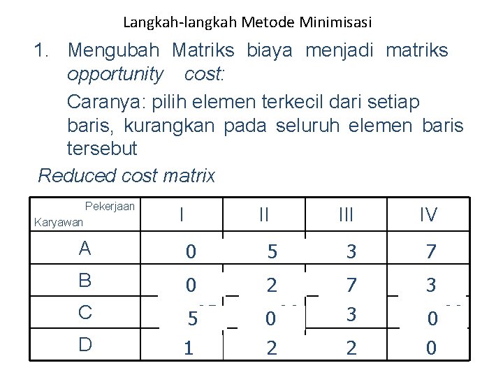 Langkah-langkah Metode Minimisasi 1. Mengubah Matriks biaya menjadi matriks opportunity cost: Caranya: pilih elemen
