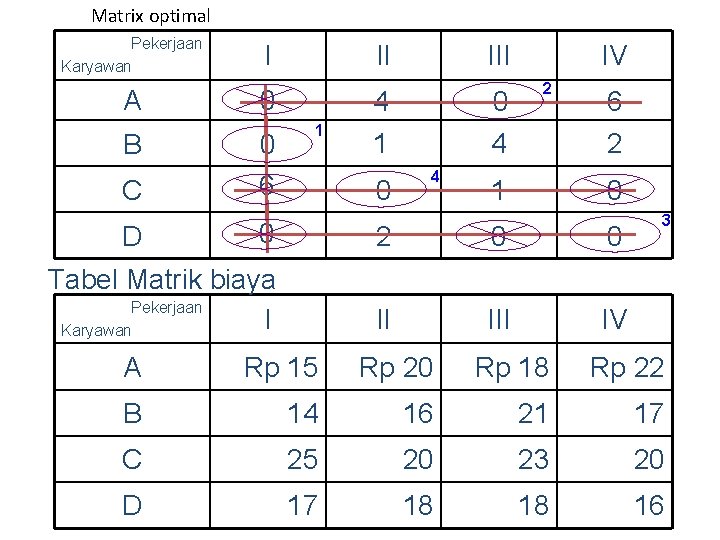 Matrix optimal Pekerjaan Karyawan A B C I II 0 0 6 5 1