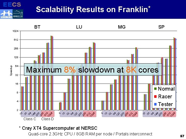 EECS Scalability Results on Franklin* Electrical Engineering and Computer Sciences BERKELEY PAR LAB BT