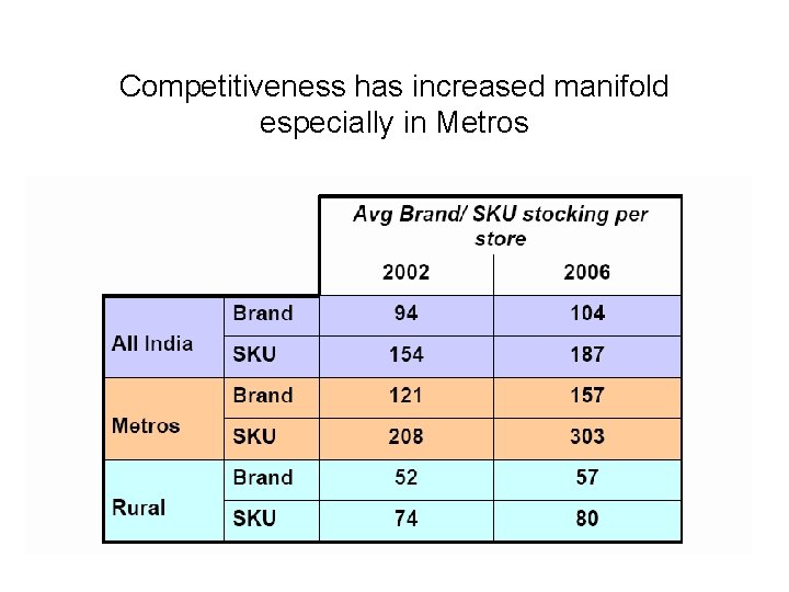 Competitiveness has increased manifold especially in Metros 