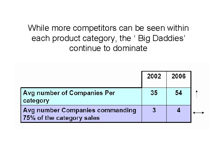 While more competitors can be seen within each product category, the ‘ Big Daddies’