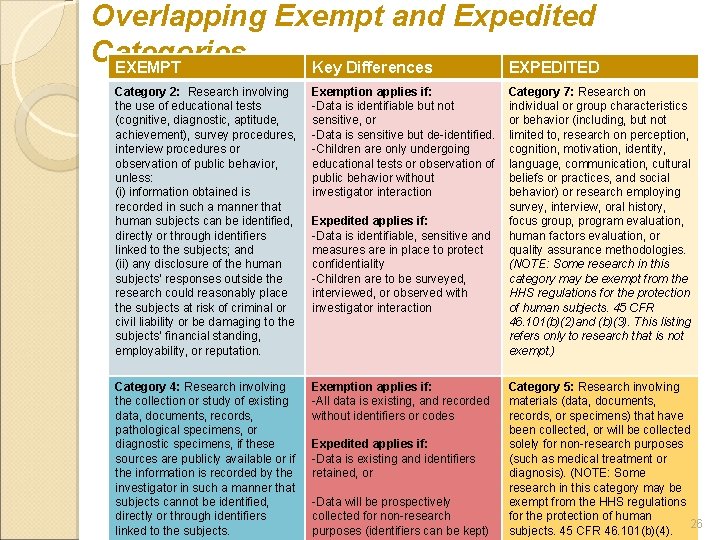 Overlapping Exempt and Expedited Categories EXEMPT Key Differences EXPEDITED Category 2: Research involving the
