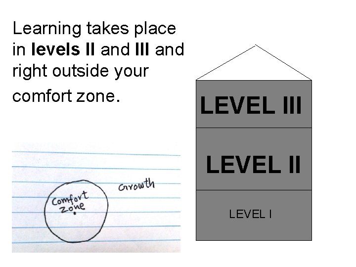 Learning takes place in levels II and III and right outside your comfort zone.
