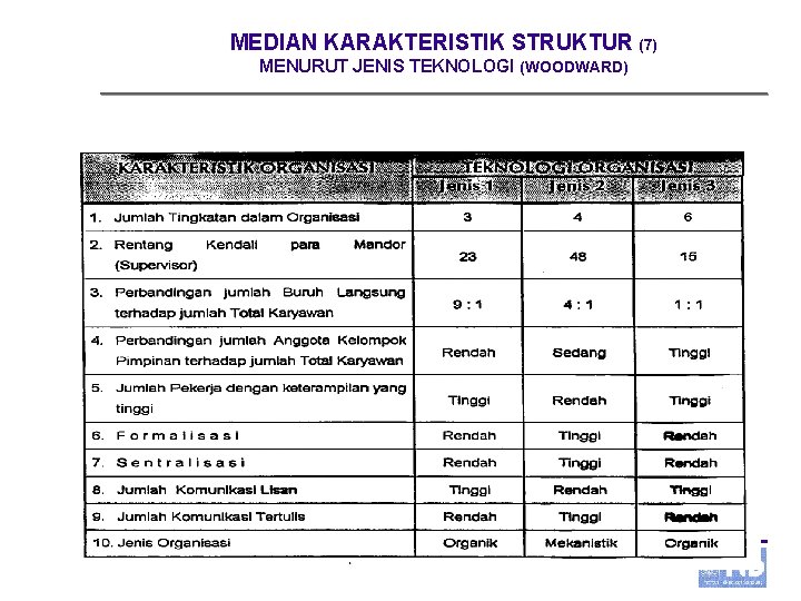 MEDIAN KARAKTERISTIK STRUKTUR (7) MENURUT JENIS TEKNOLOGI (WOODWARD) UBH, IIW, HL Minggu ke 5