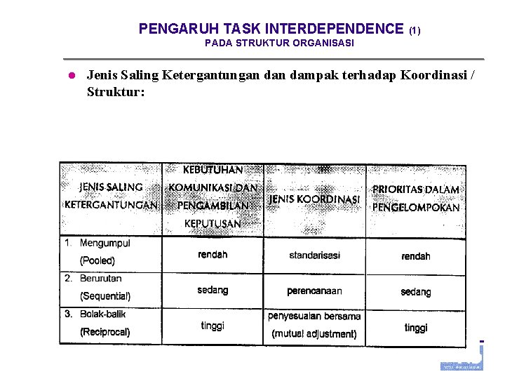 PENGARUH TASK INTERDEPENDENCE (1) PADA STRUKTUR ORGANISASI l Jenis Saling Ketergantungan dampak terhadap Koordinasi