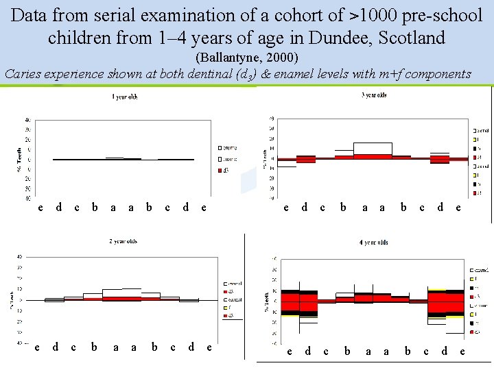 Data from serial examination of a cohort of >1000 pre-school children from 1– 4