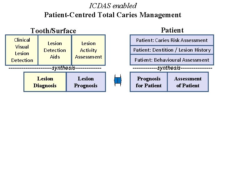 ICDAS enabled Patient-Centred Total Caries Management Tooth/Surface Clinical Lesion Visual Detection Activity Lesion Aids