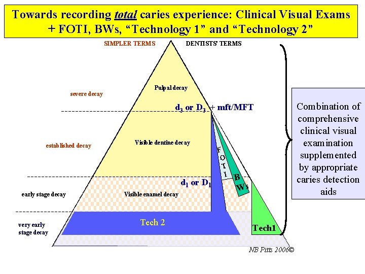 Towards recording total caries experience: Clinical Visual Exams + FOTI, BWs, “Technology 1” and