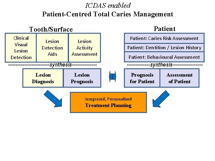 ICDAS enabled Patient-Centred Total Caries Management Patient Tooth/Surface Clinical Lesion Visual Detection Activity Lesion