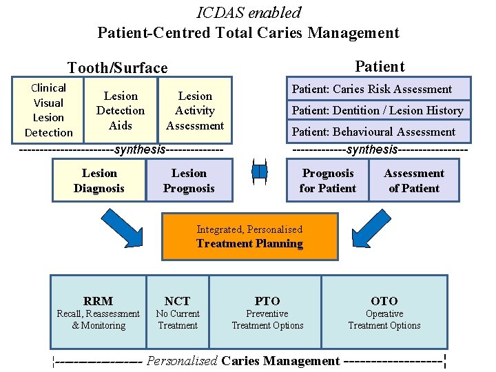 ICDAS enabled Patient-Centred Total Caries Management Patient Tooth/Surface Clinical Lesion Visual Detection Activity Lesion