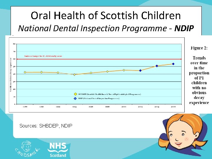 Oral Health of Scottish Children National Dental Inspection Programme - NDIP Sources: SHBDEP, NDIP
