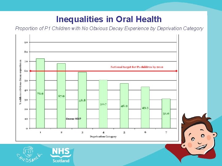 Inequalities in Oral Health Proportion of P 1 Children with No Obvious Decay Experience