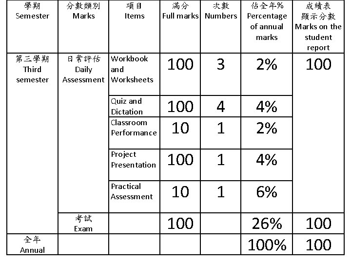 學期 Semester 第三學期 Third semester 分數類別 Marks 滿分 次數 Full marks Numbers 佔全年% 成績表