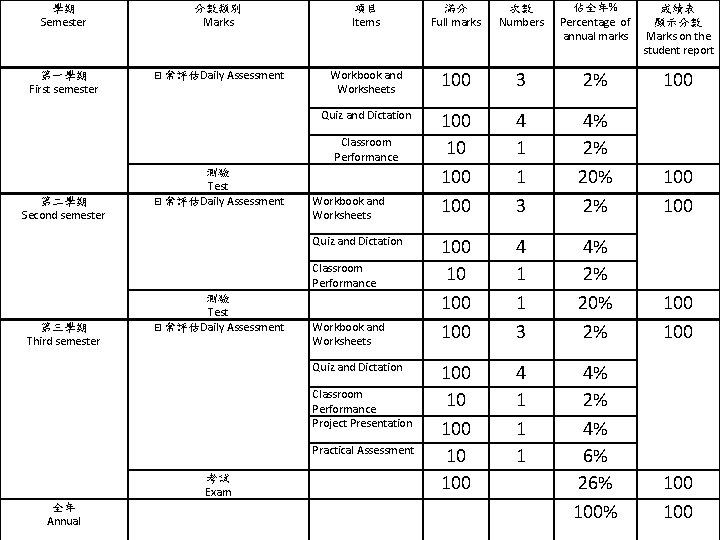 學期 Semester 分數類別 Marks 項目 Items 滿分 Full marks 次數 Numbers 佔全年% Percentage of