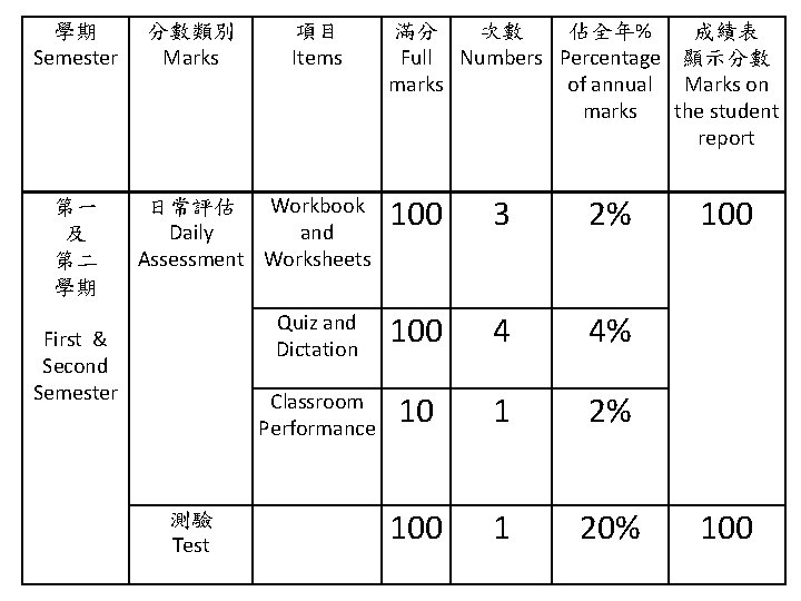 學期 Semester 第一 及 第二 學期 分數類別 Marks 項目 Items 100 3 2% Quiz