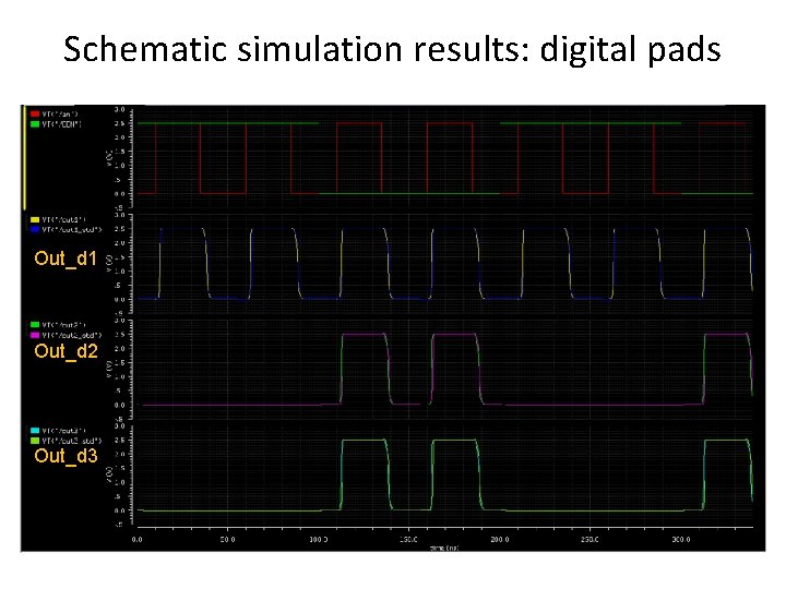 Schematic simulation results: digital pads Out_d 1 Out_d 2 Out_d 3 