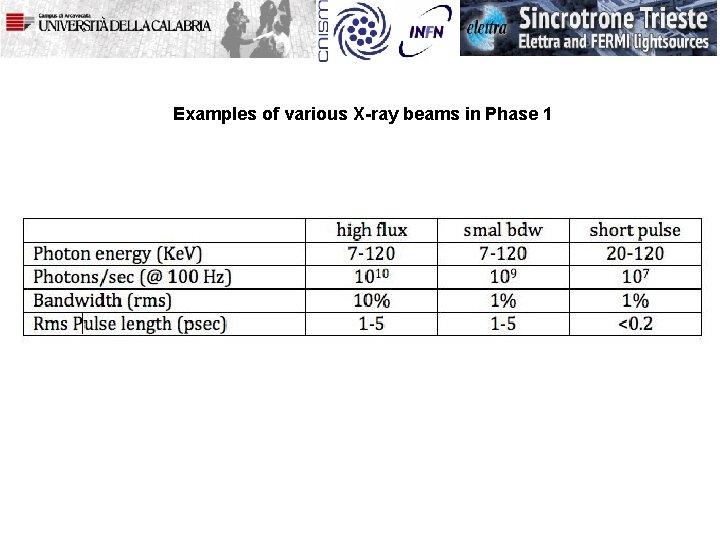 Examples of various X-ray beams in Phase 1 