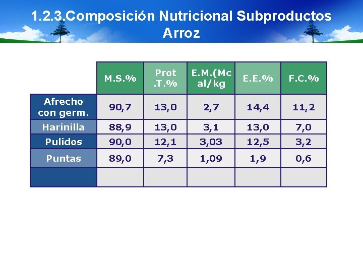 1. 2. 3. Composición Nutricional Subproductos Arroz M. S. % Prot. T. % E.