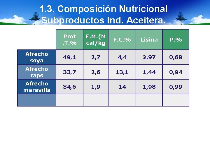 1. 3. Composición Nutricional Subproductos Ind. Aceitera. Prot. T. % E. M. (M cal/kg