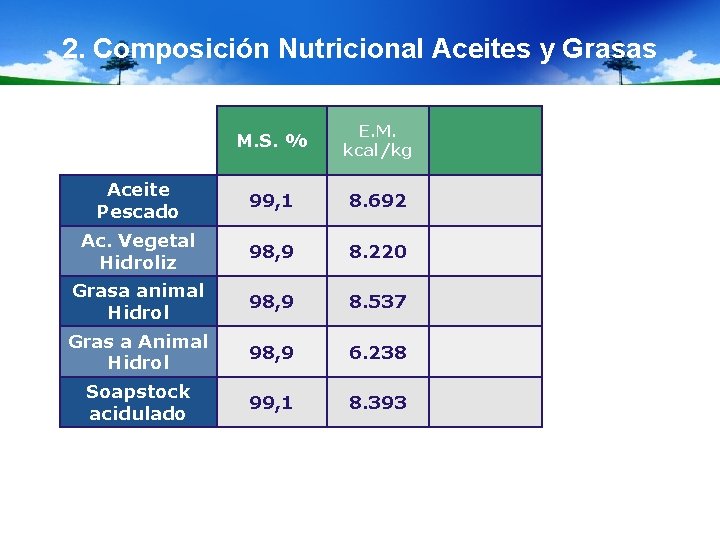 2. Composición Nutricional Aceites y Grasas M. S. % E. M. kcal/kg Aceite Pescado
