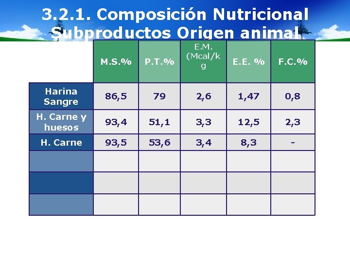 3. 2. 1. Composición Nutricional Subproductos Origen animal M. S. % P. T. %