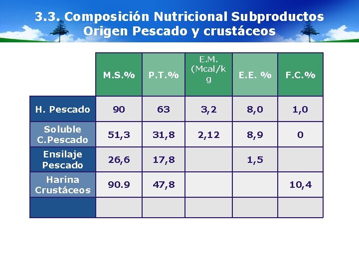 3. 3. Composición Nutricional Subproductos Origen Pescado y crustáceos M. S. % P. T.