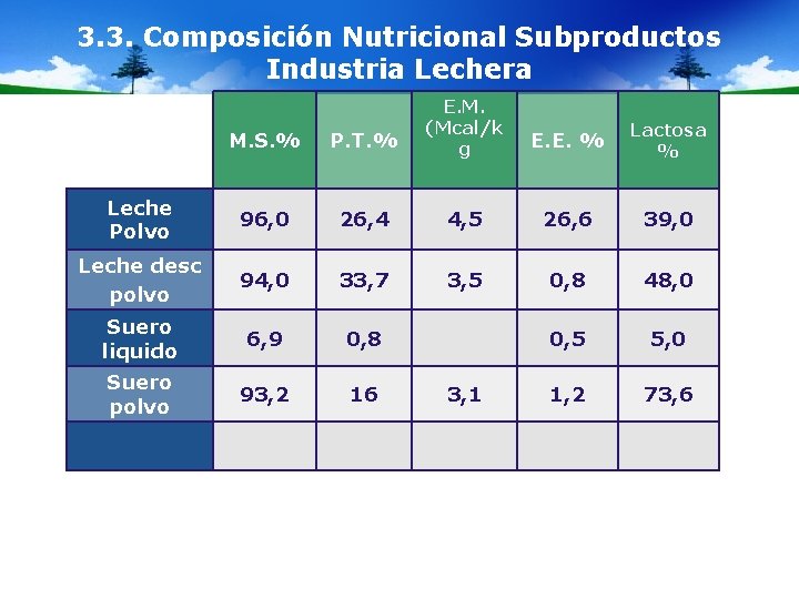 3. 3. Composición Nutricional Subproductos Industria Lechera M. S. % P. T. % E.