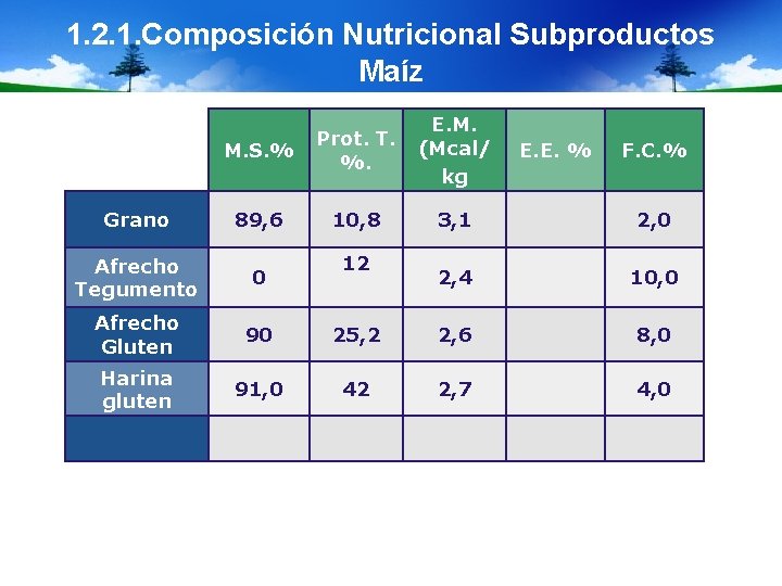 1. 2. 1. Composición Nutricional Subproductos Maíz M. S. % Prot. T. %. E.