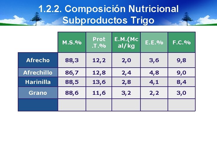 1. 2. 2. Composición Nutricional Subproductos Trigo M. S. % Prot. T. % E.