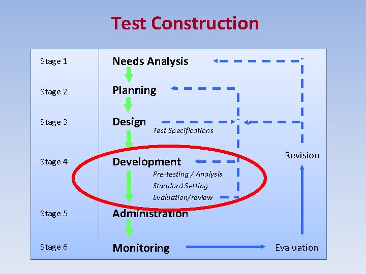 Test Construction Stage 1 Needs Analysis Stage 2 Planning Stage 3 Design Stage 4