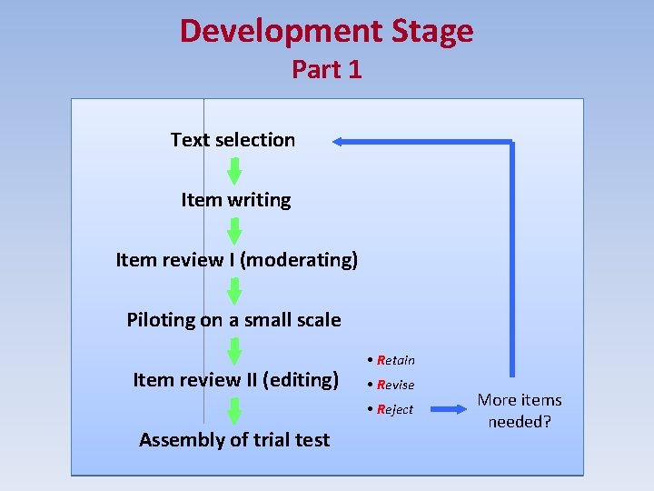 Development Stage Part 1 Text selection Item writing Item review I (moderating) Piloting on