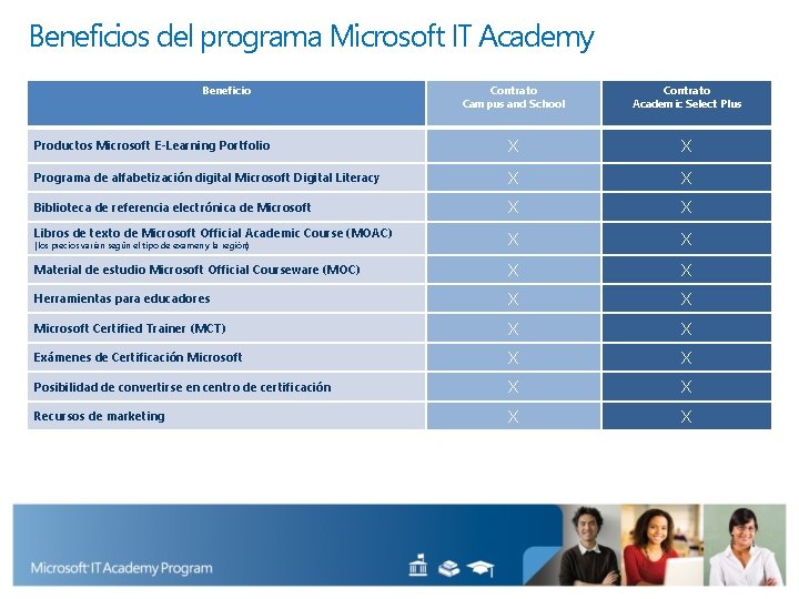 Beneficios del programa Microsoft IT Academy Beneficio Contrato Campus and School Contrato Academic Select