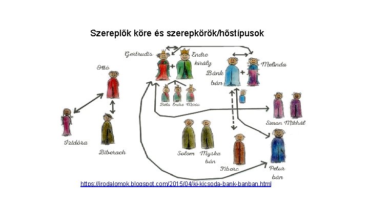 Szereplők köre és szerepkörök/hőstípusok https: //irodalomok. blogspot. com/2015/04/ki-kicsoda-bank-banban. html 