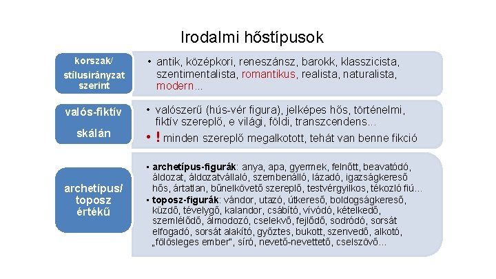 Irodalmi hőstípusok korszak/ stílusirányzat szerint valós-fiktív skálán archetípus/ toposz értékű • antik, középkori, reneszánsz,