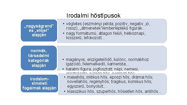 Irodalmi hőstípusok „nagyságrend” és „előjel” alapján normák, társadalmi kategóriák alapján irodalomelméleti fogalmak alapján •