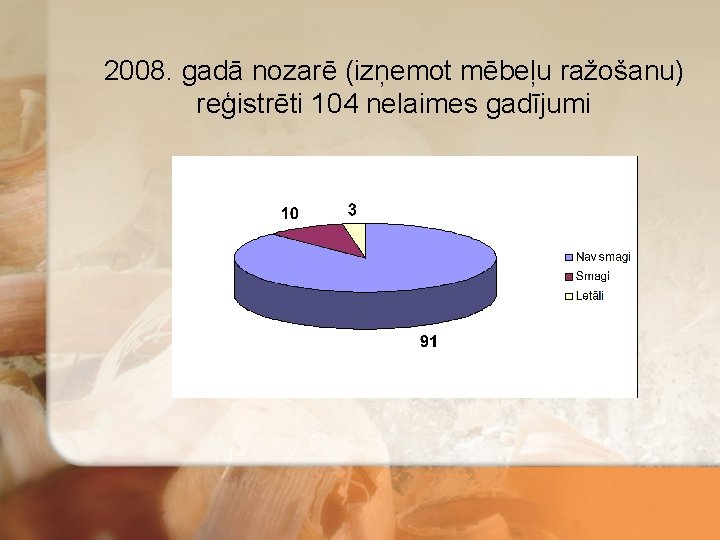 2008. gadā nozarē (izņemot mēbeļu ražošanu) reģistrēti 104 nelaimes gadījumi 