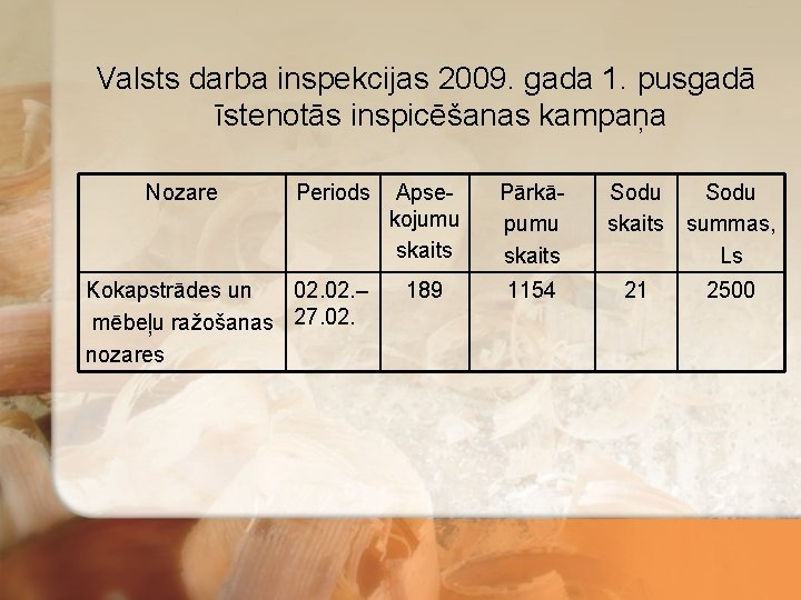 Valsts darba inspekcijas 2009. gada 1. pusgadā īstenotās inspicēšanas kampaņa Nozare Periods Kokapstrādes un