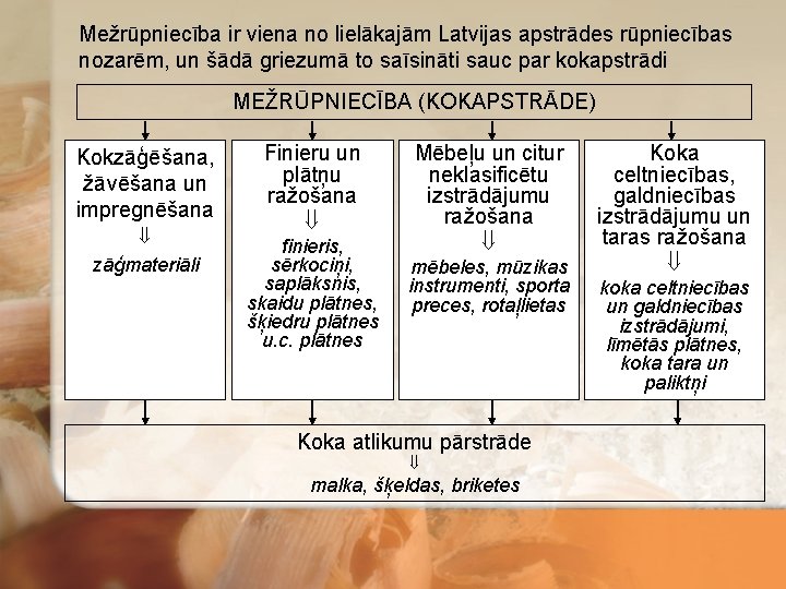 Mežrūpniecība ir viena no lielākajām Latvijas apstrādes rūpniecības nozarēm, un šādā griezumā to saīsināti