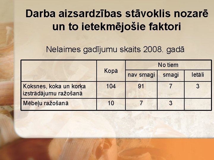 Darba aizsardzības stāvoklis nozarē un to ietekmējošie faktori Nelaimes gadījumu skaits 2008. gadā Kopā