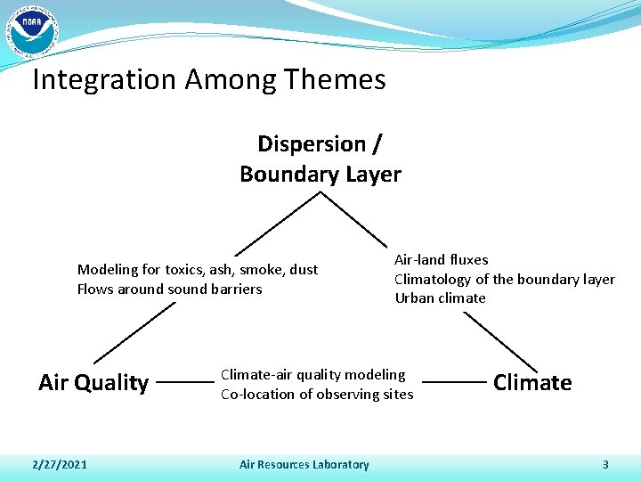 Integration Among Themes Dispersion / Boundary Layer Modeling for toxics, ash, smoke, dust Flows