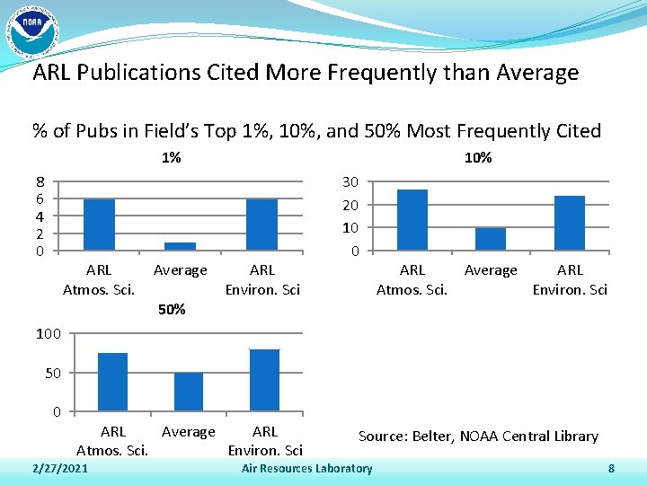 ARL Publications Cited More Frequently than Average % of Pubs in Field’s Top 1%,
