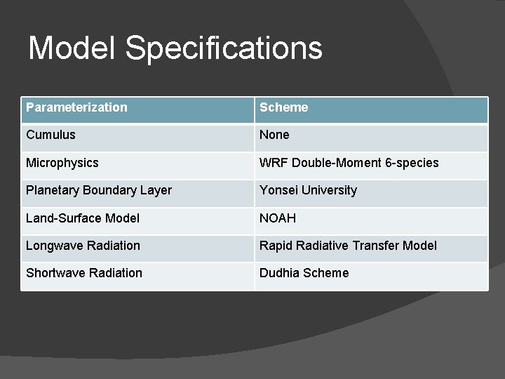 Model Specifications Parameterization Scheme Cumulus None Microphysics WRF Double-Moment 6 -species Planetary Boundary Layer