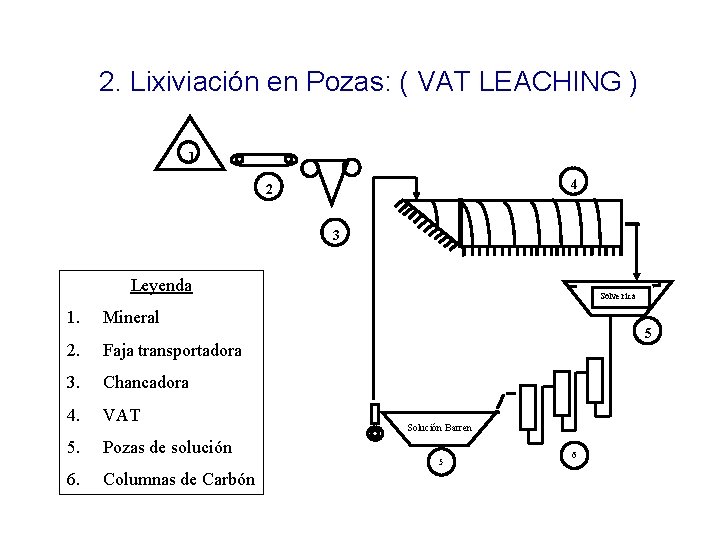 2. Lixiviación en Pozas: ( VAT LEACHING ) 1 4 2 3 Leyenda 1.