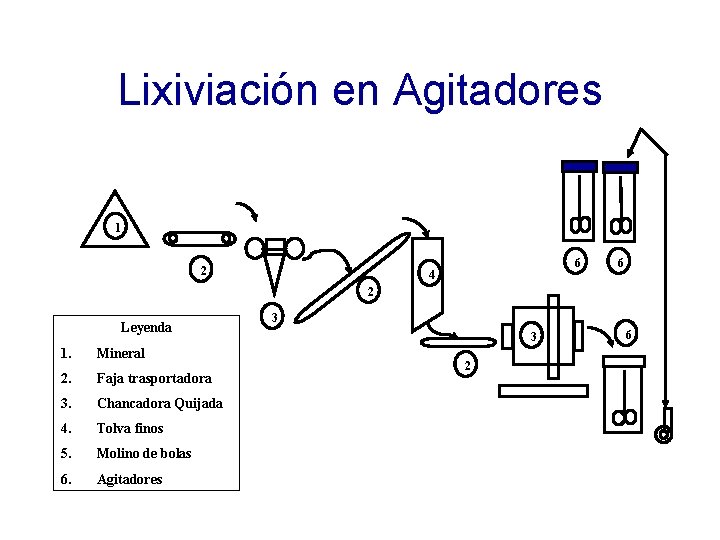 Lixiviación en Agitadores 1 2 6 4 6 2 Leyenda 1. Mineral 2. Faja