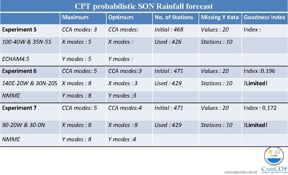 CPT probabilistic SON Rainfall forecast Maximum Optimum No. of Stations Missing Y data Goodness